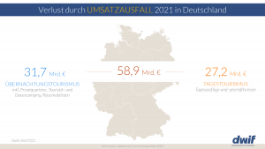 Grafik: Verlust durch Umsatzausfall 2021 in Deutschland