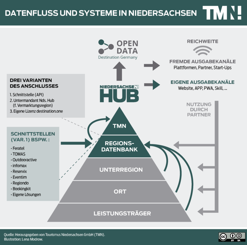 Datenfluss Nds Hub
